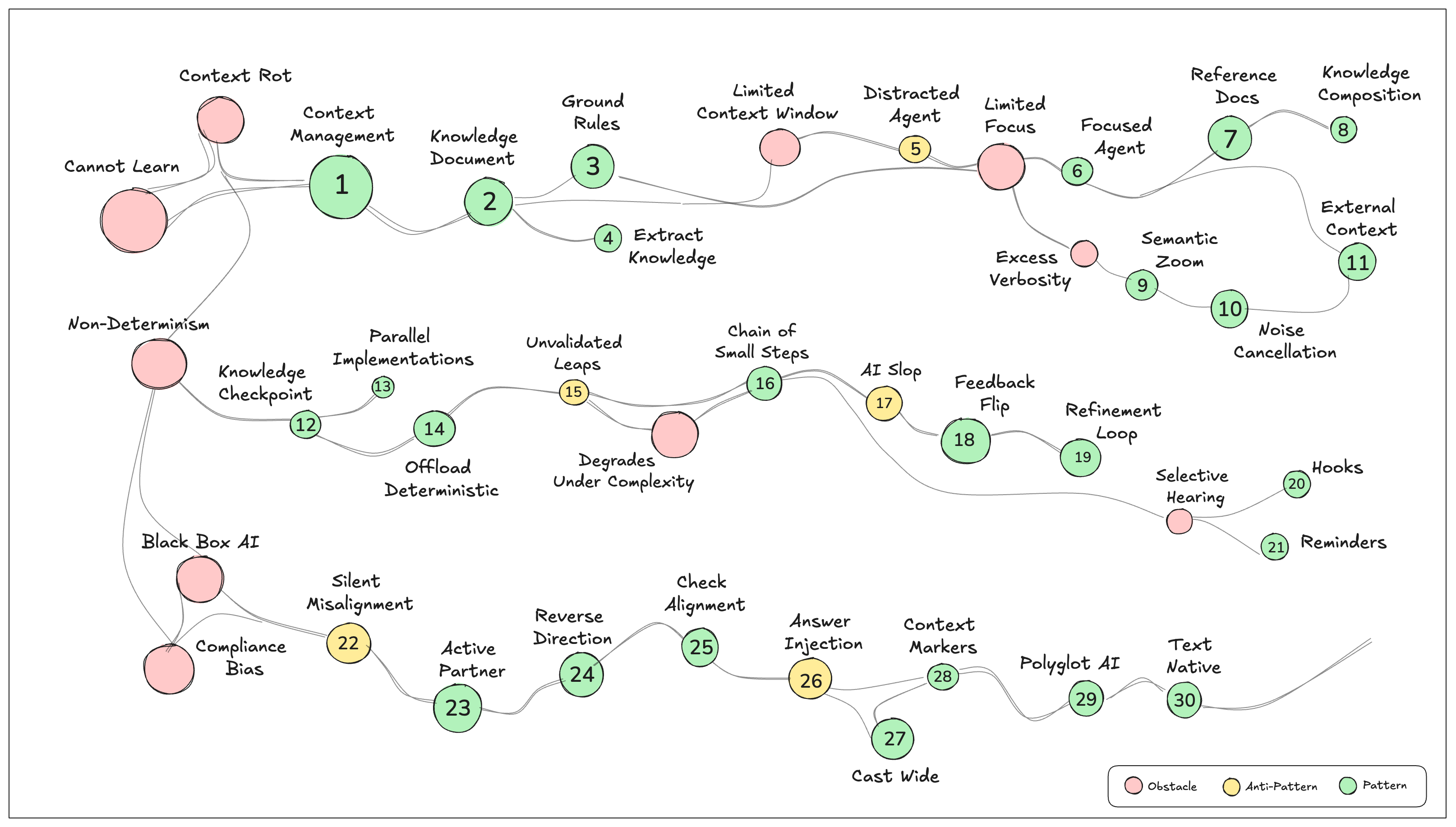 Map of the patterns